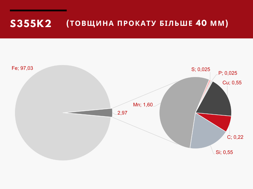 Хімічний склад сталі S355K2 товщина прокату быльше 40 ммна п
