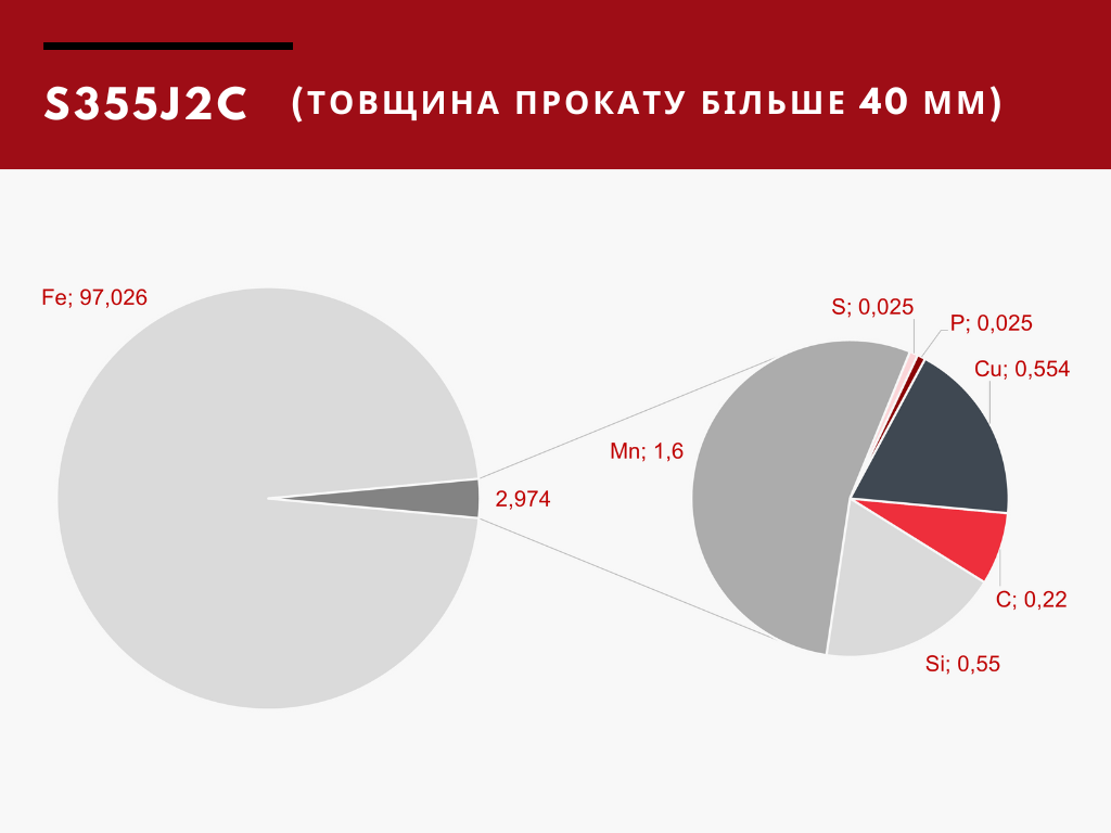 Хімічний склад сталі S355J2C, товщина прокату більше 40 мм