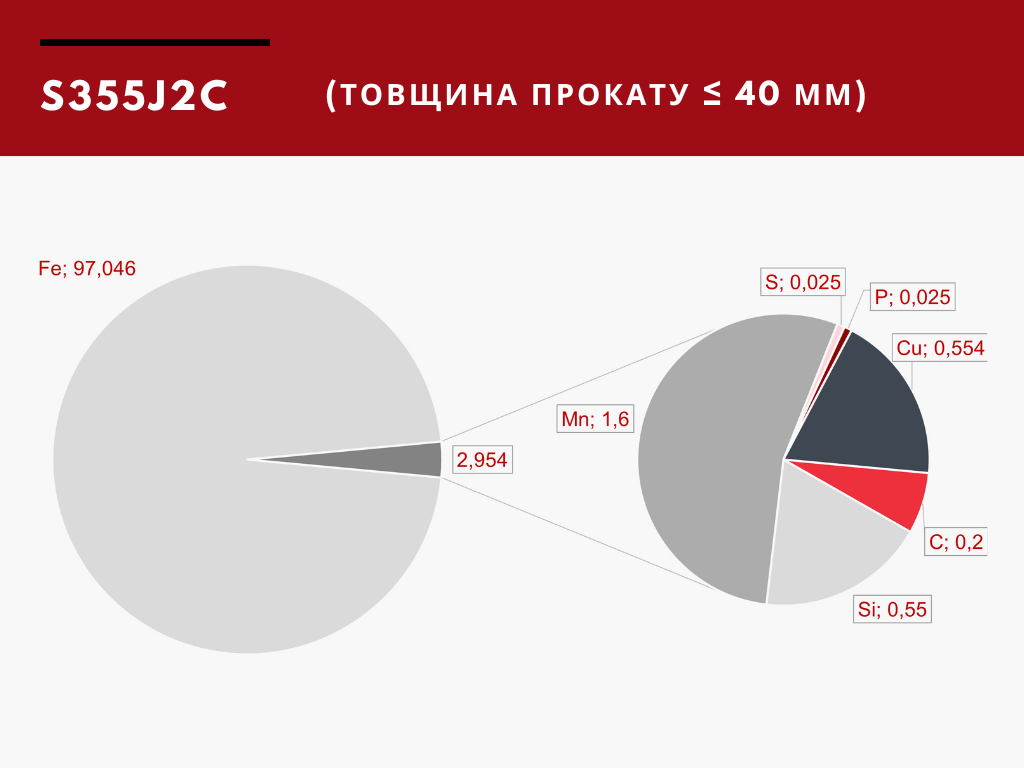 Хімічний склад сталі S355J2C, товщина прокату менше 40 мм