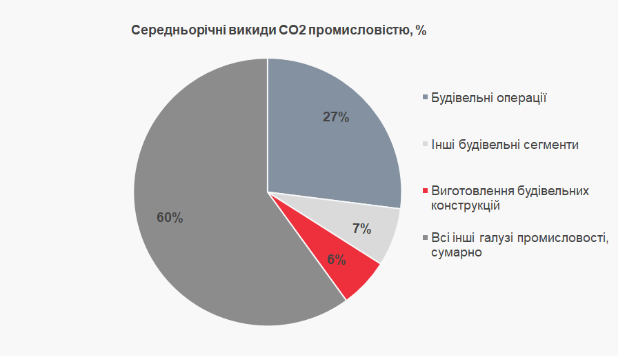 викиди co2