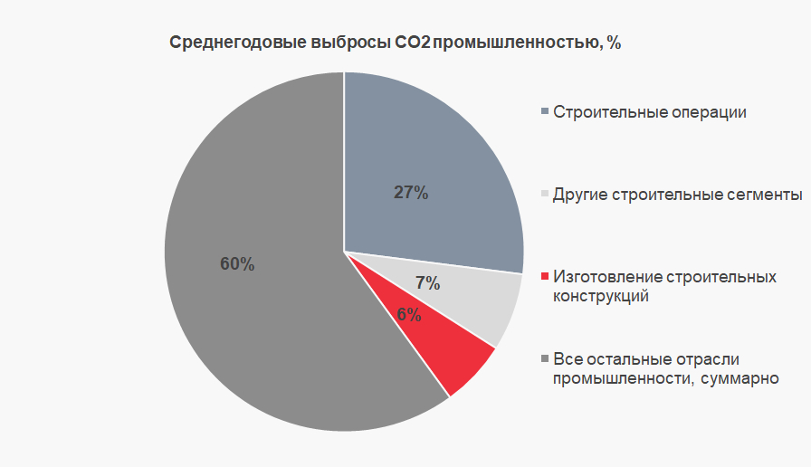 выбросы со2