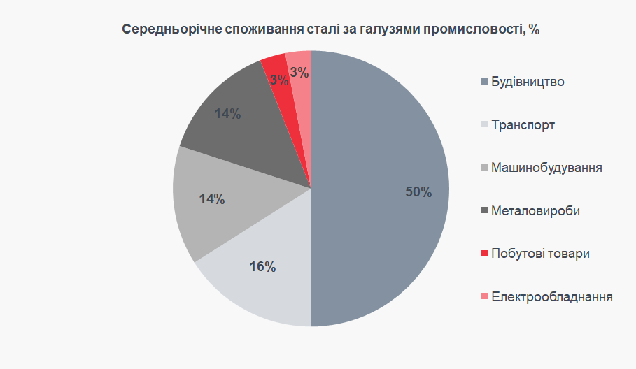 споживання сталі промисловістю