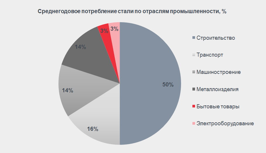 потребление стали
