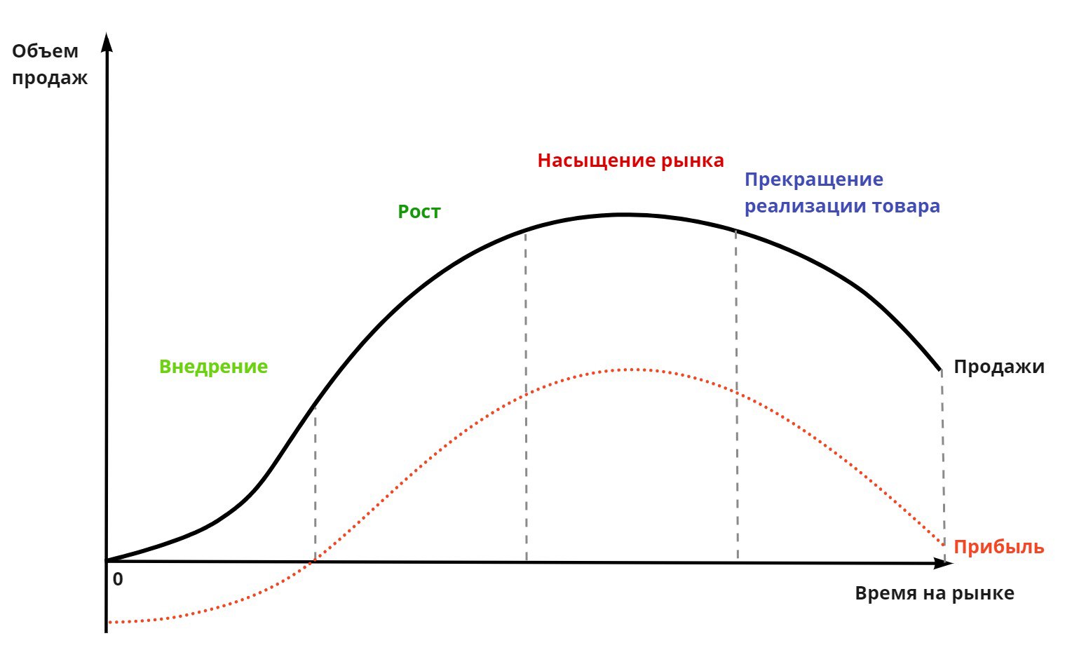 жизненный цикл продукта