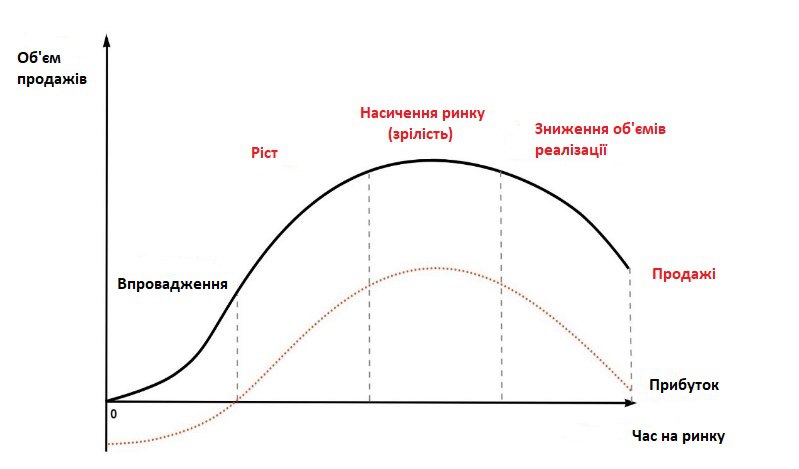життєвий цикл продукту