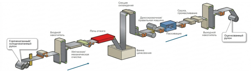 Горячее оцинкование стальной полосы