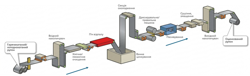 Гаряче оцинкування сталевої штаби