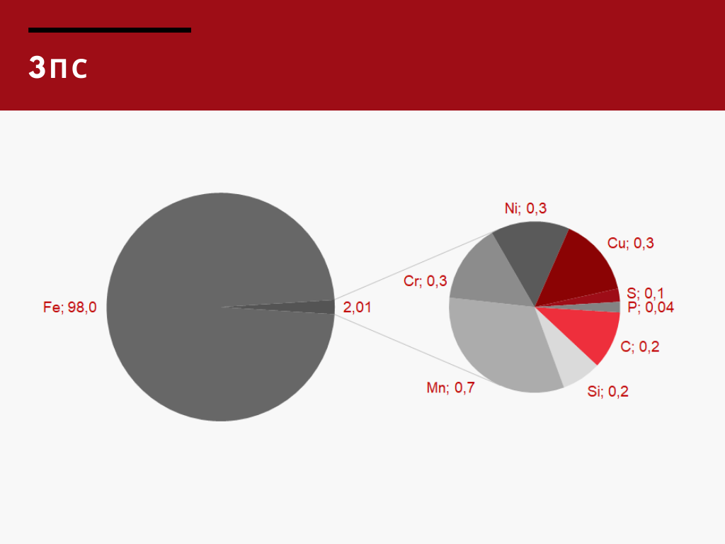 Сталь 3пс: свойства, характеристики, аналоги - Метинвест-СМЦ