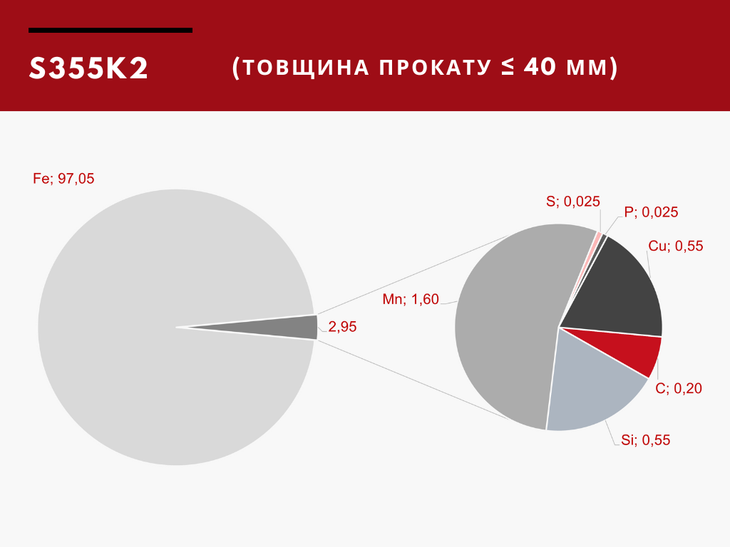 Хімічний склад сталі S355K2
