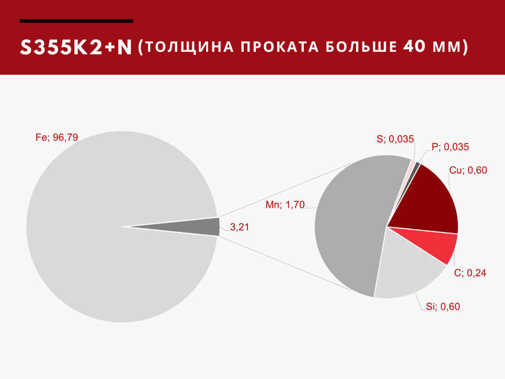 Химический состав стали S355K2+N, толщина проката больше 40 мм