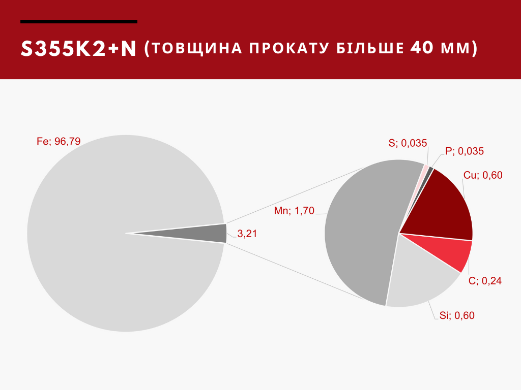 Хімічний склад сталі S355K2+N, товщина прокату більше 40 мм