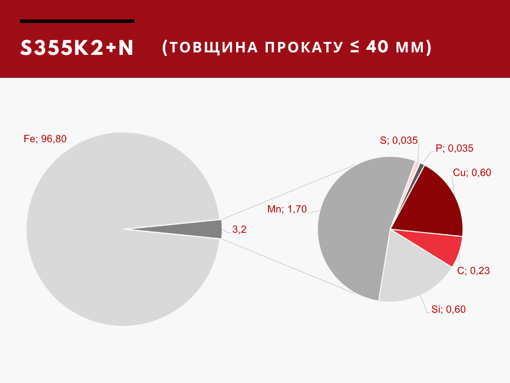 Хімічний склад сталі S355K2+N
