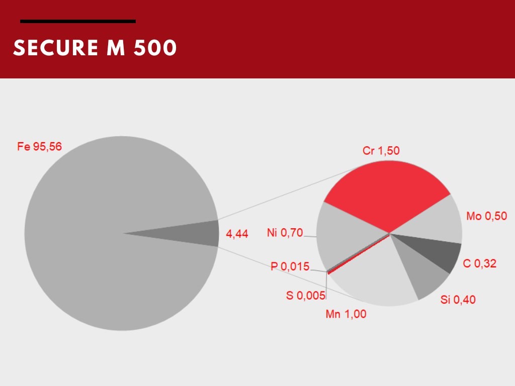 Сталь Secure M 500: аналоги, властивості, характеристики - Метінвест-СМЦ